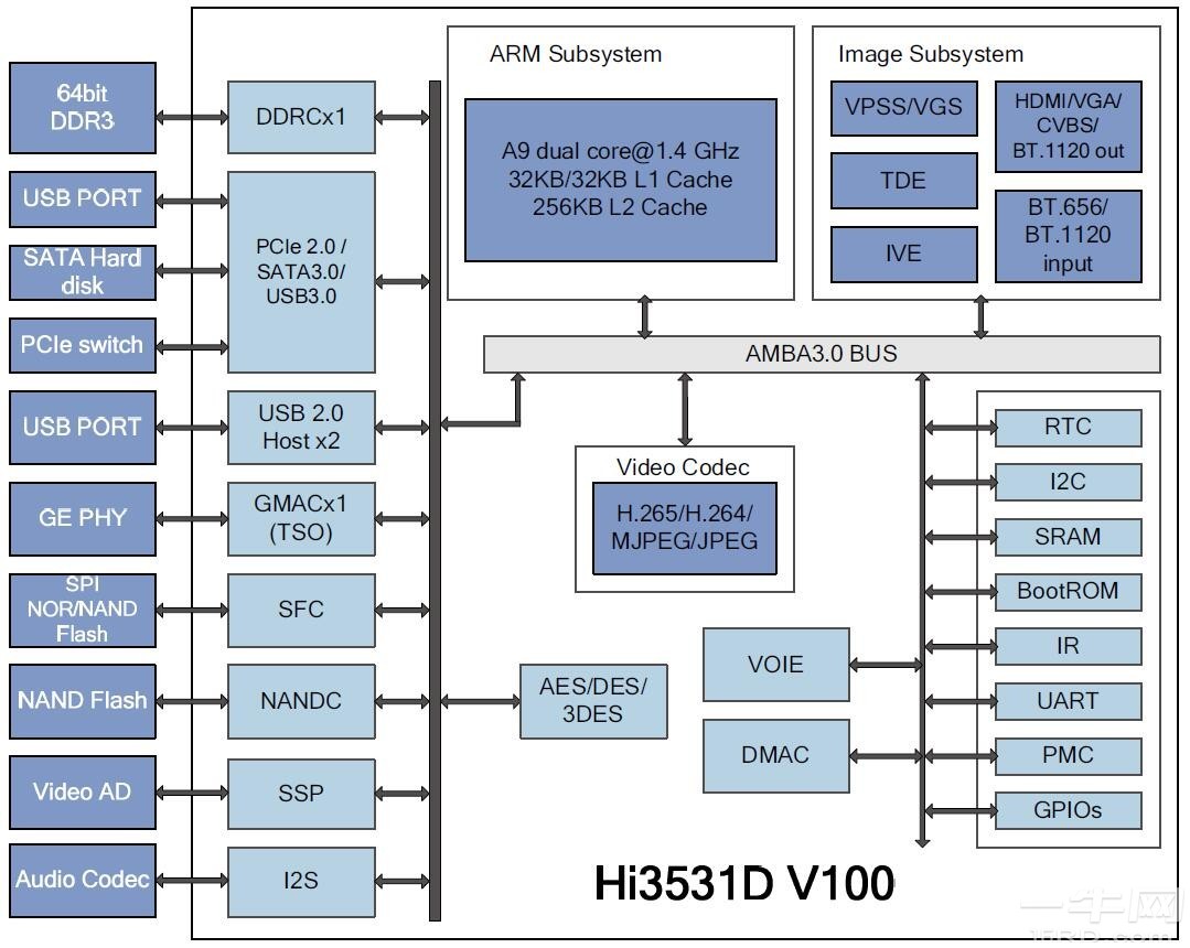 Hi3531DV100的逻辑框图