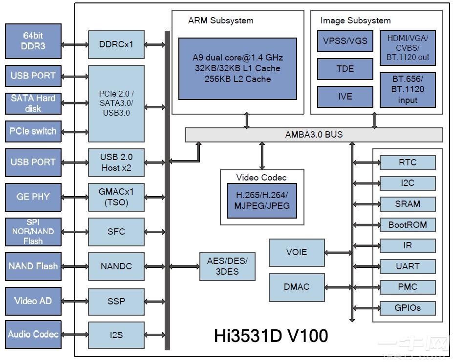 Hi3531DV100功能框图 Hi3531DV100功能框图