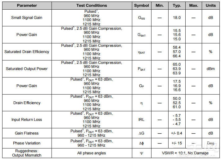 射频电气特性： TC = 25°C，VDS = 80 V，IDQ = 400 mA、 注：在 MACOM 评估测试夹具、50 Ω 系统中的性能 ...