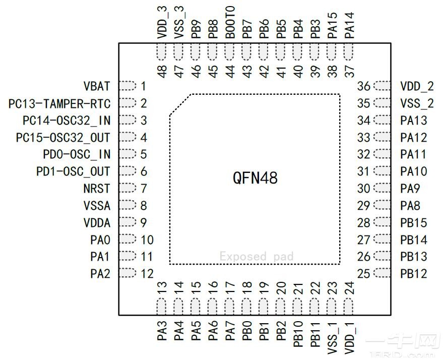 APM32E103xCxE 系列QFN48 引脚分布图
