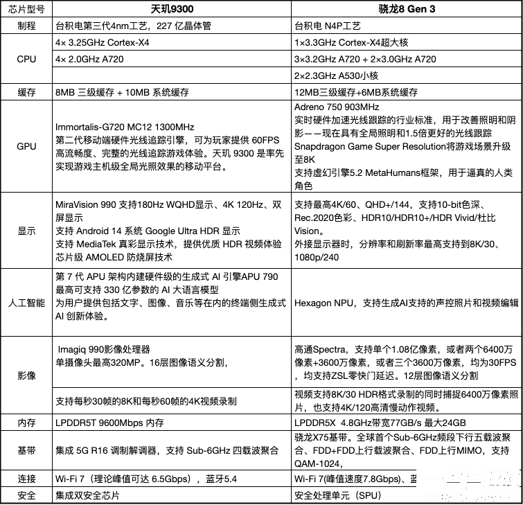 天玑9300 VS 骁龙8Gen3性能对比 天玑9300 VS 骁龙8Gen3性能对比