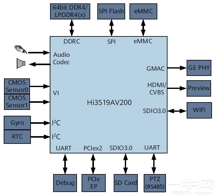Hi3519AV200专业智能网络摄像机方案