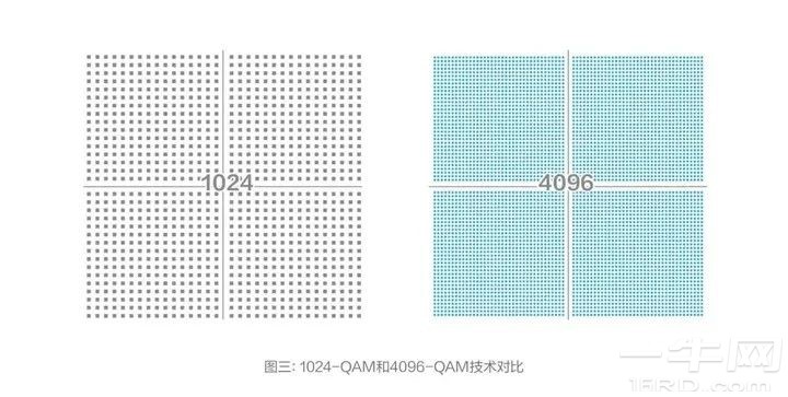 1024-QAM和4096-QAM技术对比